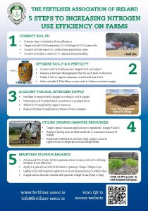 5 Steps to increasing Nitrogen Use Efficiency on Farms
